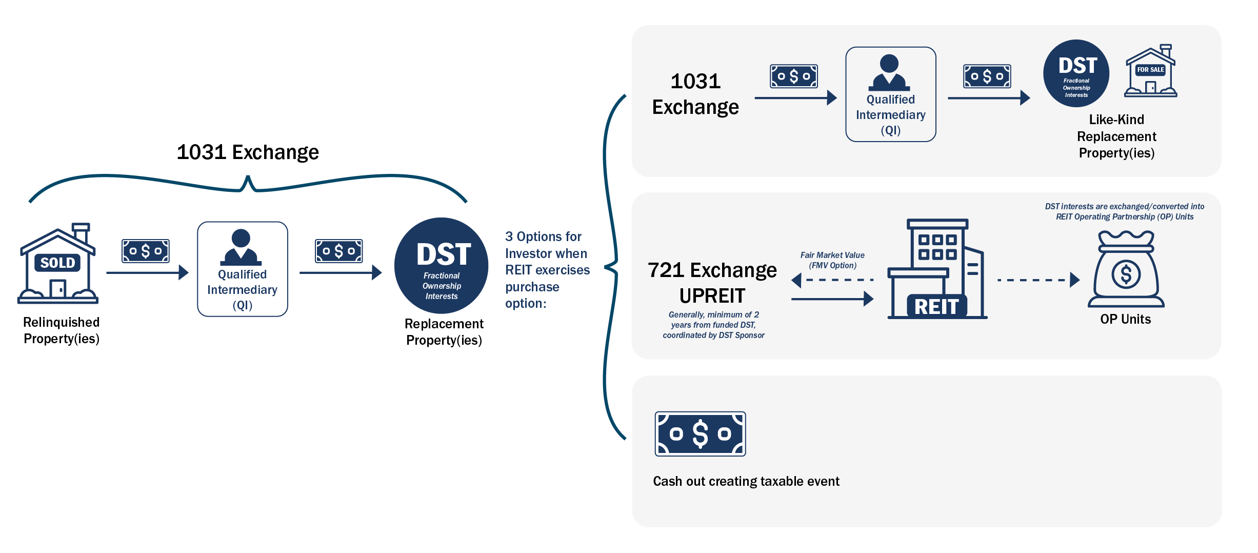 721 Exchange UPREIT Process Diagram