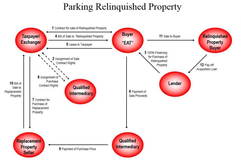 Parking Relinquished Property in Reverse Exchange