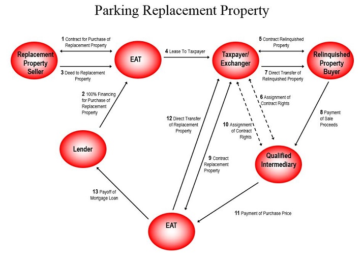 Parking Replacement Property Reverse Exchange