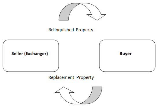 simultaneous exchanges or swaps
